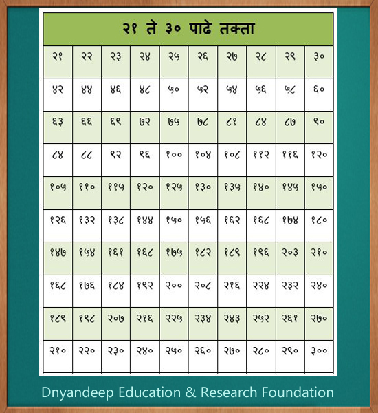 Printables 21 To 30 Tables 21 to 30 tables precommunity printables worksheets dnyandeep