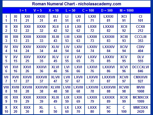 Printables Roman Numbers Chart 1 To 1000 1000 ideas about roman numerals chart on pinterest print it for a game converting the numbers in car registrations