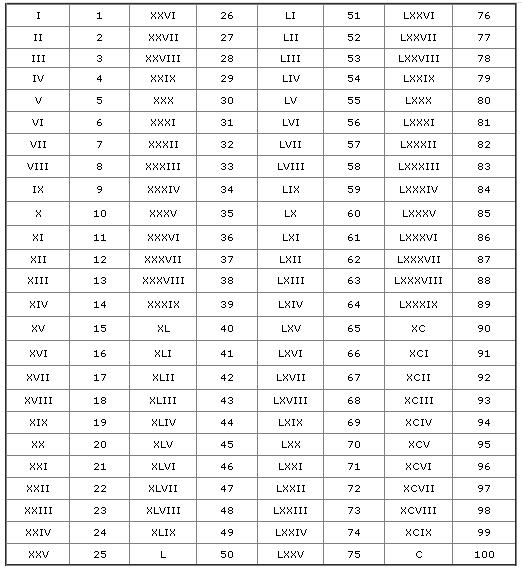 Printables Roman Numbers Chart 1 To 1000 roman numerals mathcaptain com 1 to 100