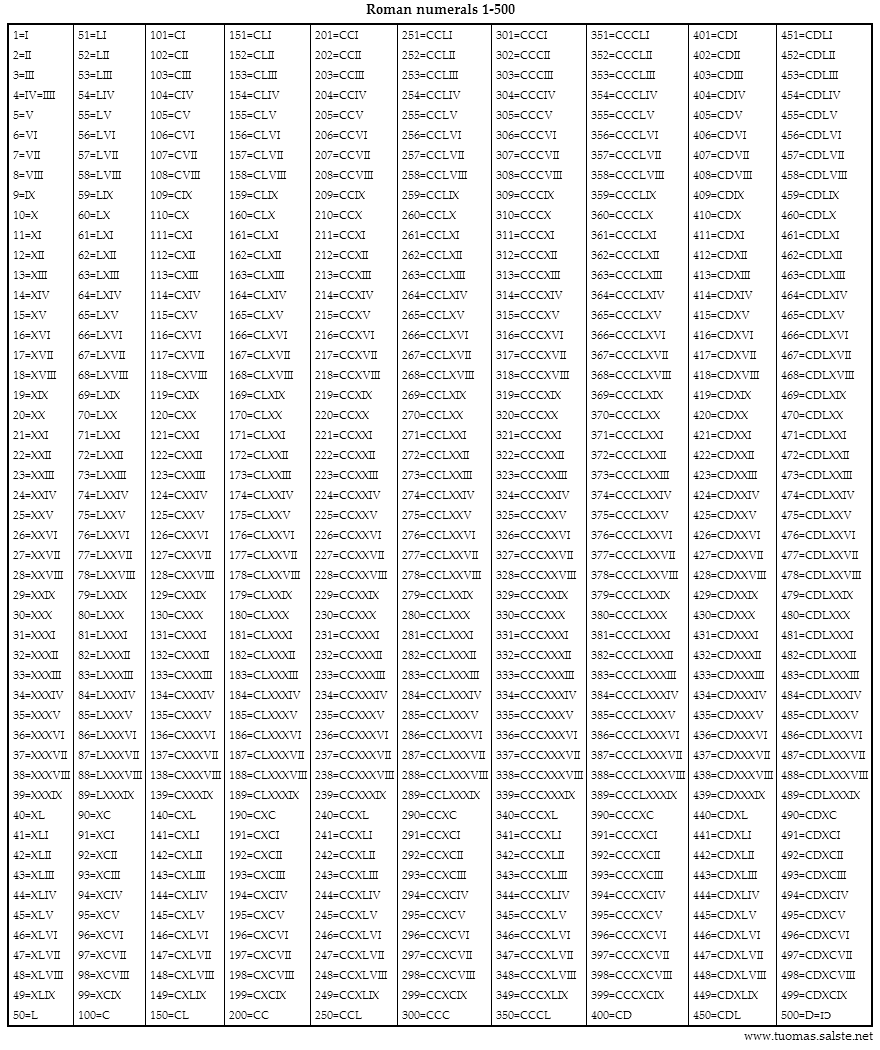 Printables Roman Numbers Chart 1 To 1000 roman numbers chart 1 500 the as a gif image numerals 500