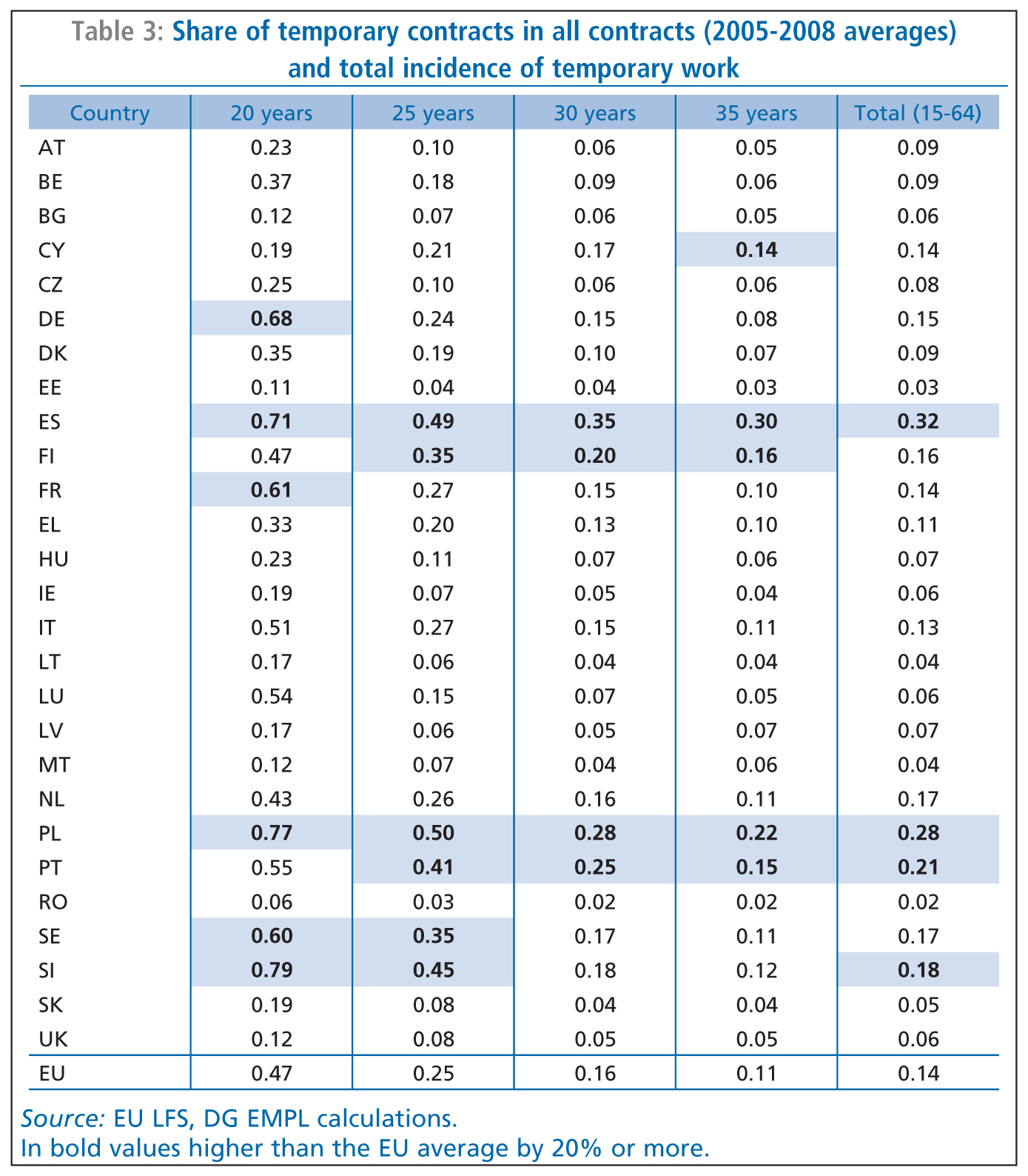 Printables 21 To 30 Tables employment in europe 2010 eu share of temporary contracts all 2005...