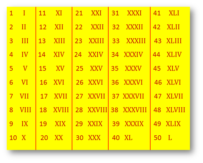 Printables Roman Numerals 1-50 roman numerals system of numbers symbol list chart