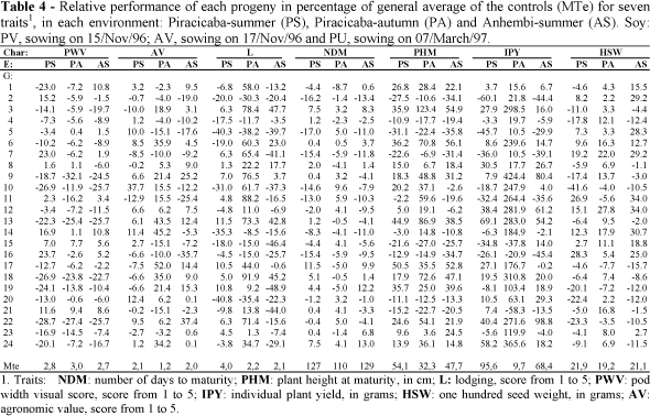Printables 21 To 30 Tables evaluation of the average performance topcrosses among food and table 4