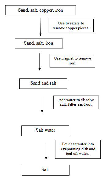 Printables Mixture Worksheet mixture worksheet abitlikethis separation of mixtures lab procedure...