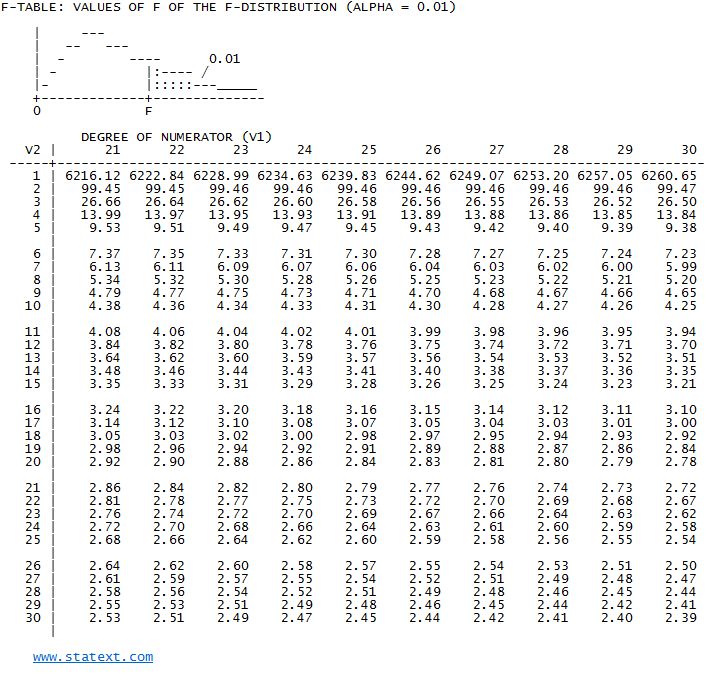 Printables 21 To 30 Tables statext easy statistics statistical probability tables