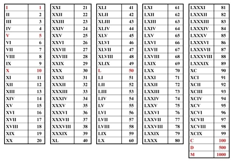 Printables Roman Numbers Chart 1 To 1000 roman numerals 5th grade coolidge crocodiles numeral chart